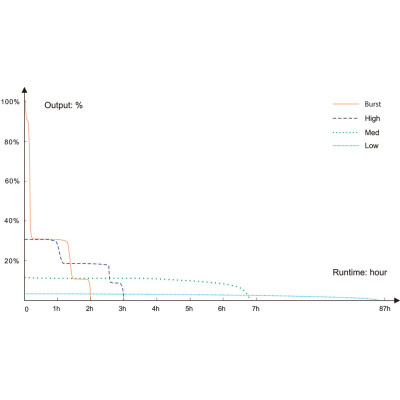 Nabíjecí svítilna Fenix HT18R V2.0